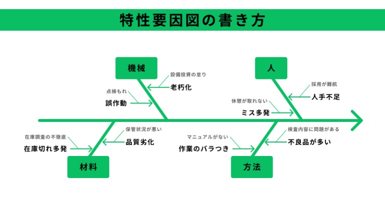 【図解あり】4M分析とは？問題整理や変更管理での分析方法を解説！ - 現場改善ラボ